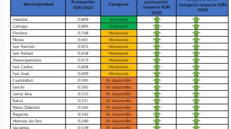 Puntaje del índice de Capacidad Regulatoria Institucional